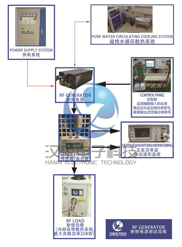 射頻電源維修流程 RF Generator maintenance process